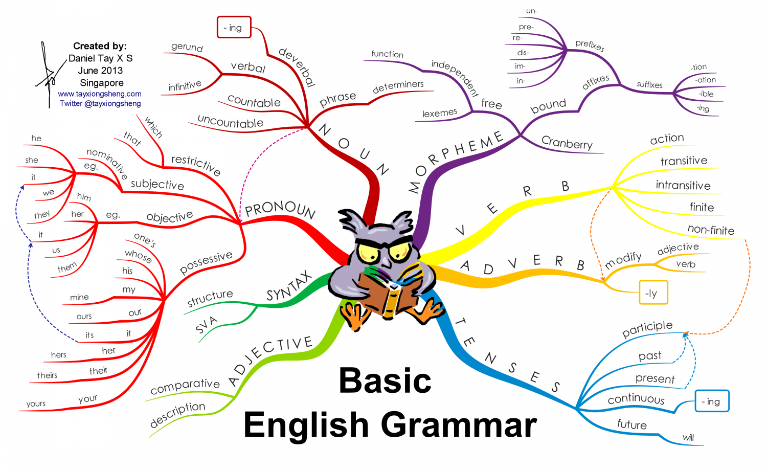 یادگیری ساختار های دستوری (گرامر) - Grammar