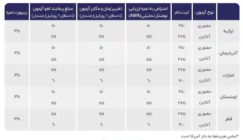 هزینه آزمون جی مت | هزینه ثبت نام آزمون GMAT