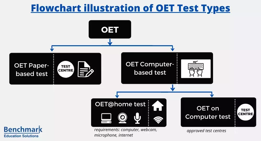 انواع مدل های آزمون OET