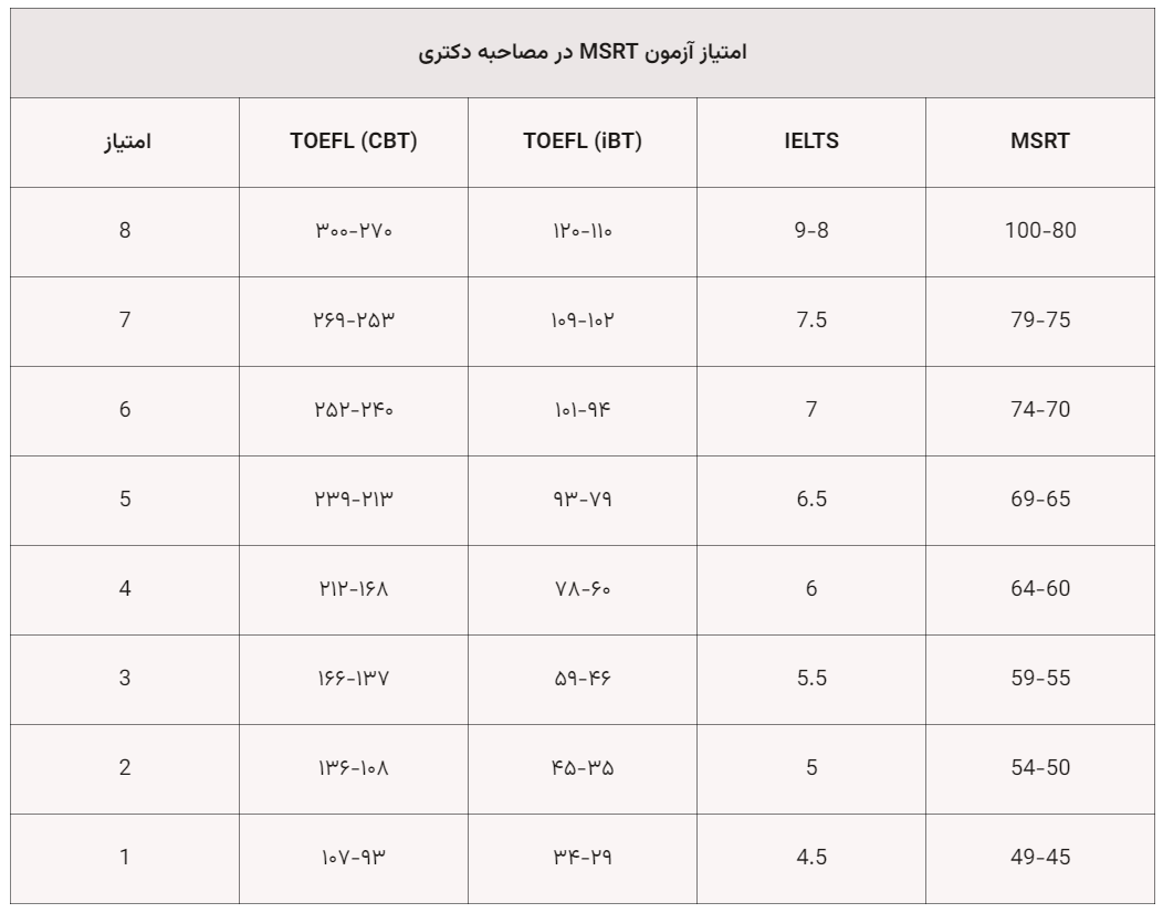 آزمون MSRT | آزمون زبان انگلیسی MSRT | مقایسه نمره بندی آزمون ام اس آر تی